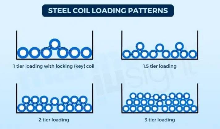 How Are Steel Coils Loaded On Ships?